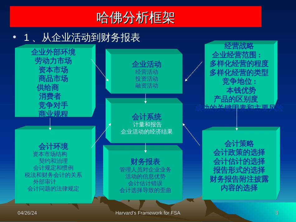 02基于战略的报表分析新思维-哈佛分析框架_第3页