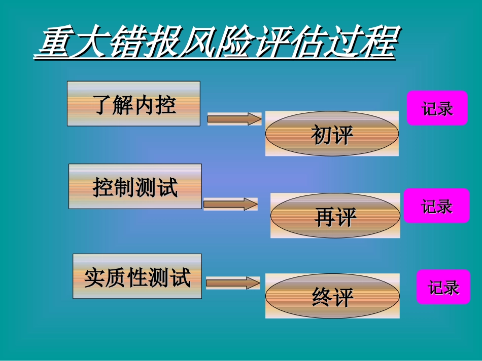 7内部控制与测试_第2页