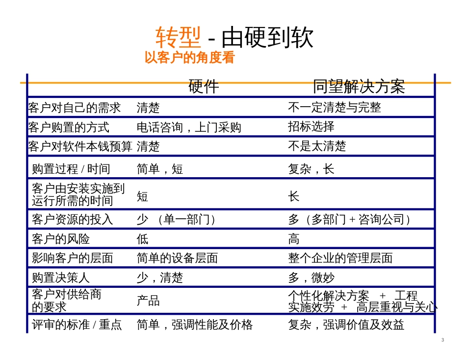 2销售基本技能要求_第3页