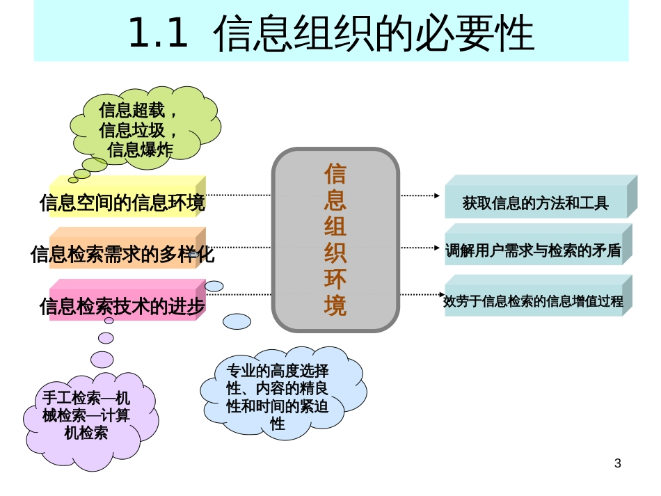 6第六讲信息组织_第3页