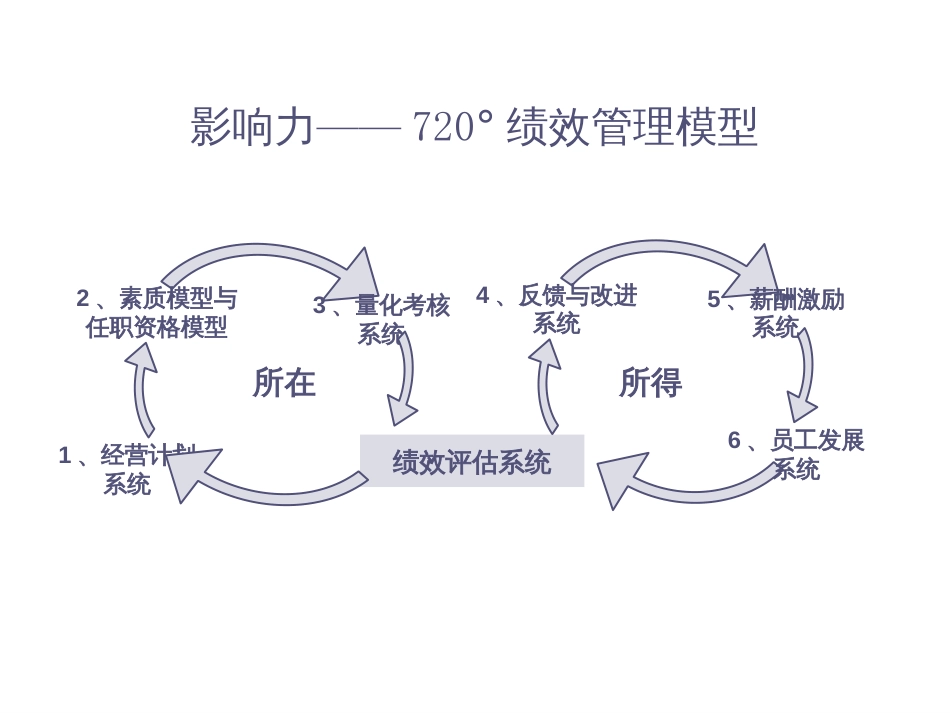 720°绩效管理_第2页