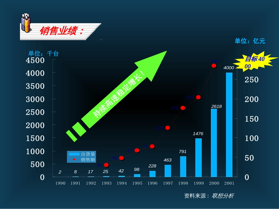 260联想业绩管理与人才激励_第3页