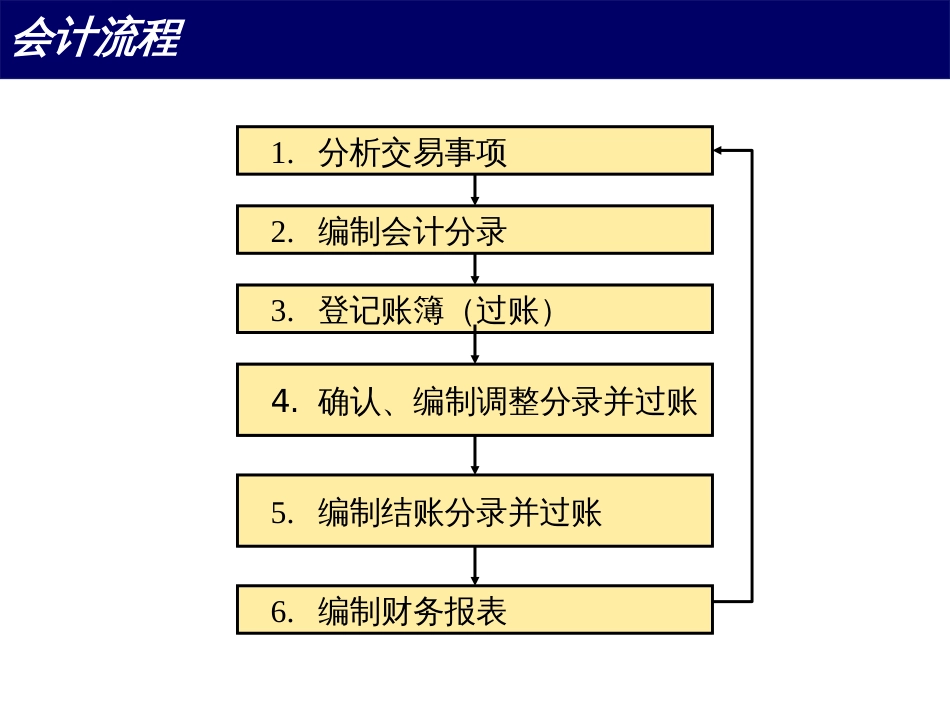 02-会计循环_第2页