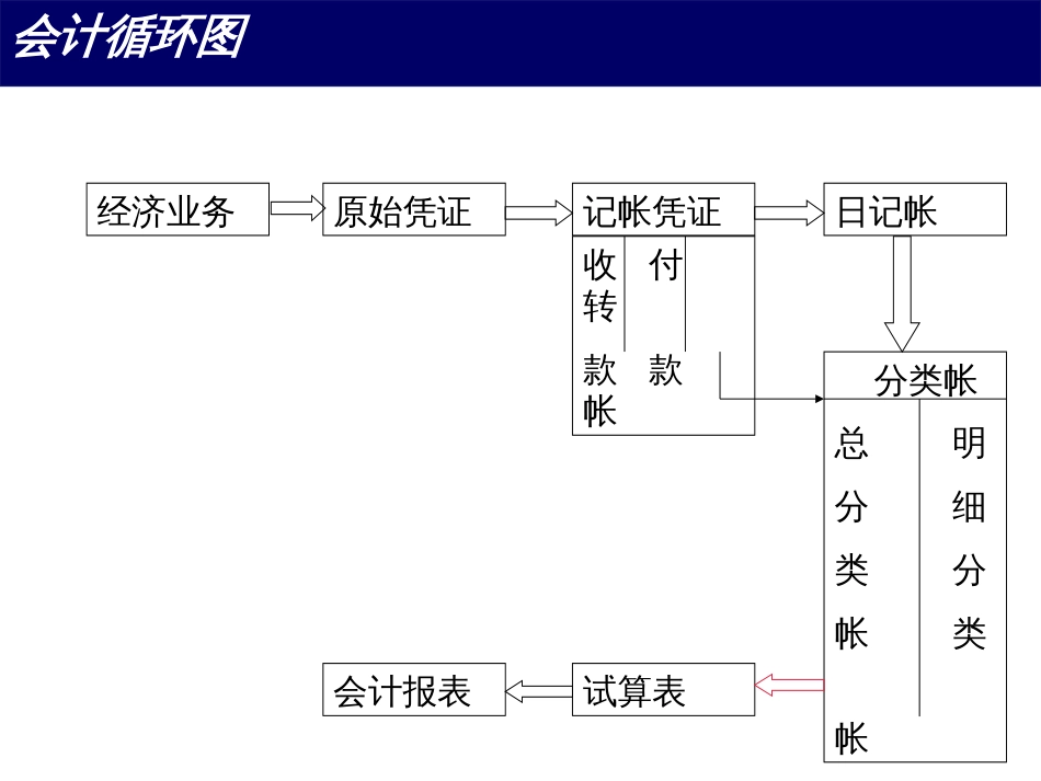 02-会计循环_第3页