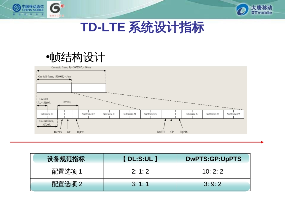 9LTE组网策略_第3页