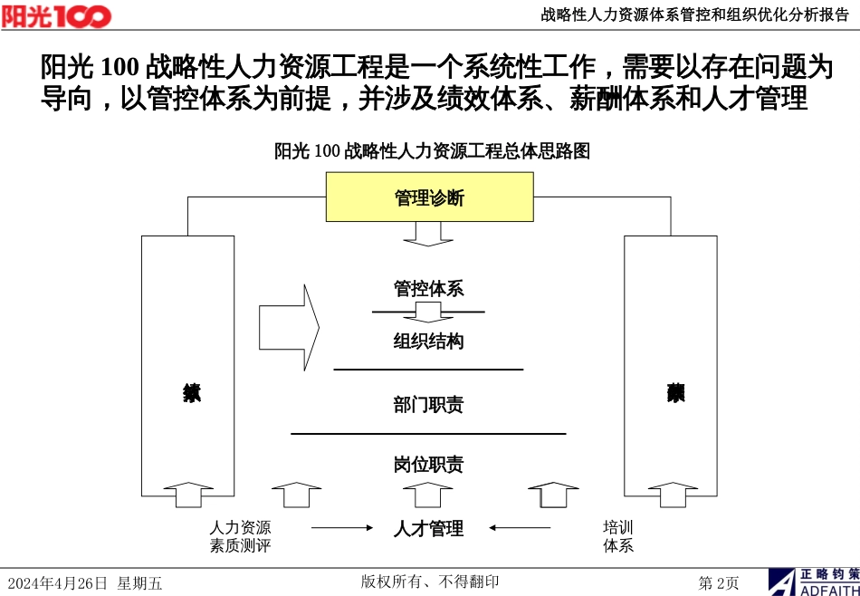 100战略性人力资源体系管理咨询管控和组织优化分析_第2页