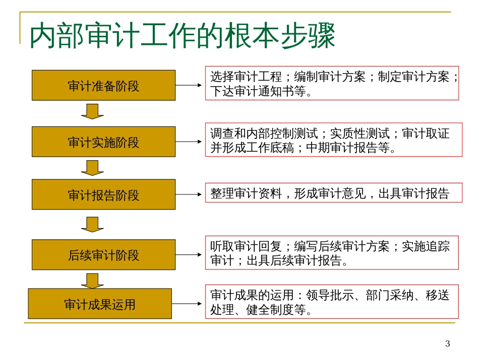 5-内部审计的基本流程_第3页