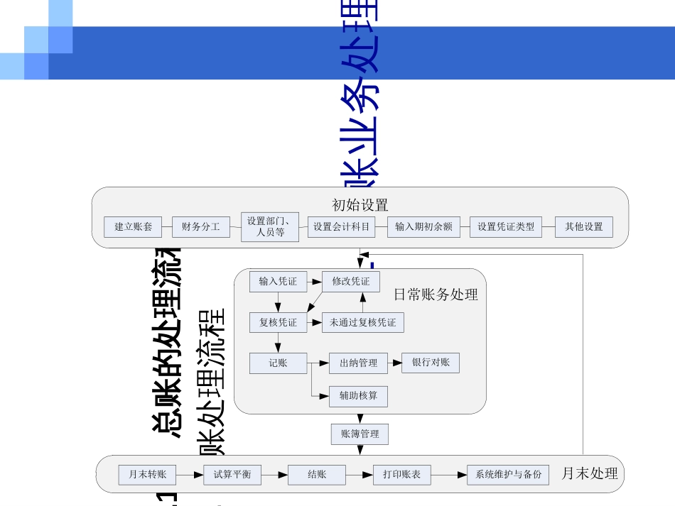 CH2总账业务处理-CH2总账业务处理_第3页