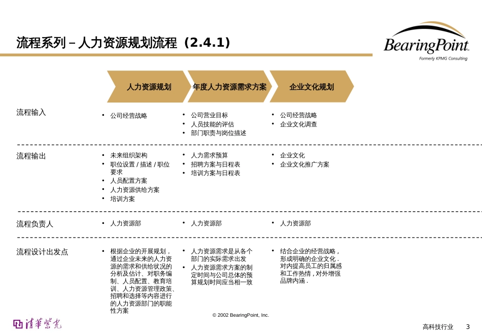 382毕博—清华紫光人力资源管理流程(ppt 71)_第3页