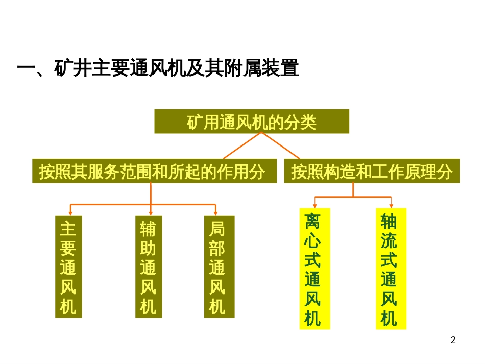 8矿用通风机性能测定_第2页