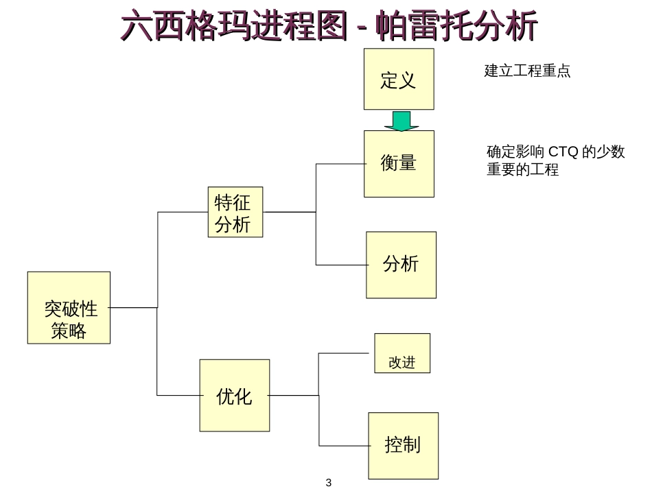 6 Sigma_定义衡量阶段_帕雷托分析_Pareto Analysis_第3页