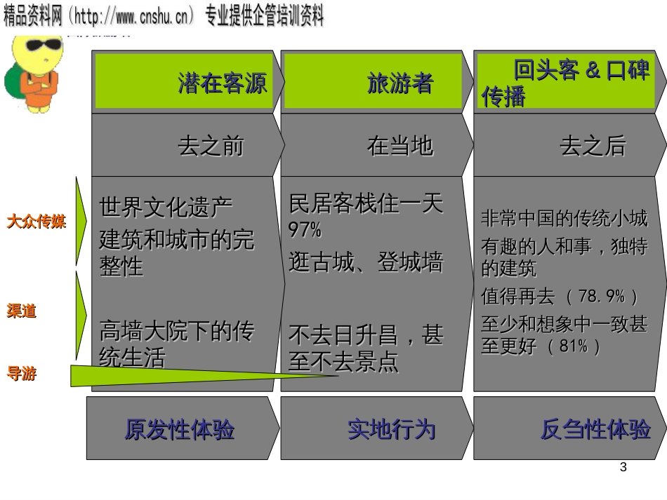 aar_1201_体验经济时代的旅游营销之道(PPT54页)5.29MB_第3页