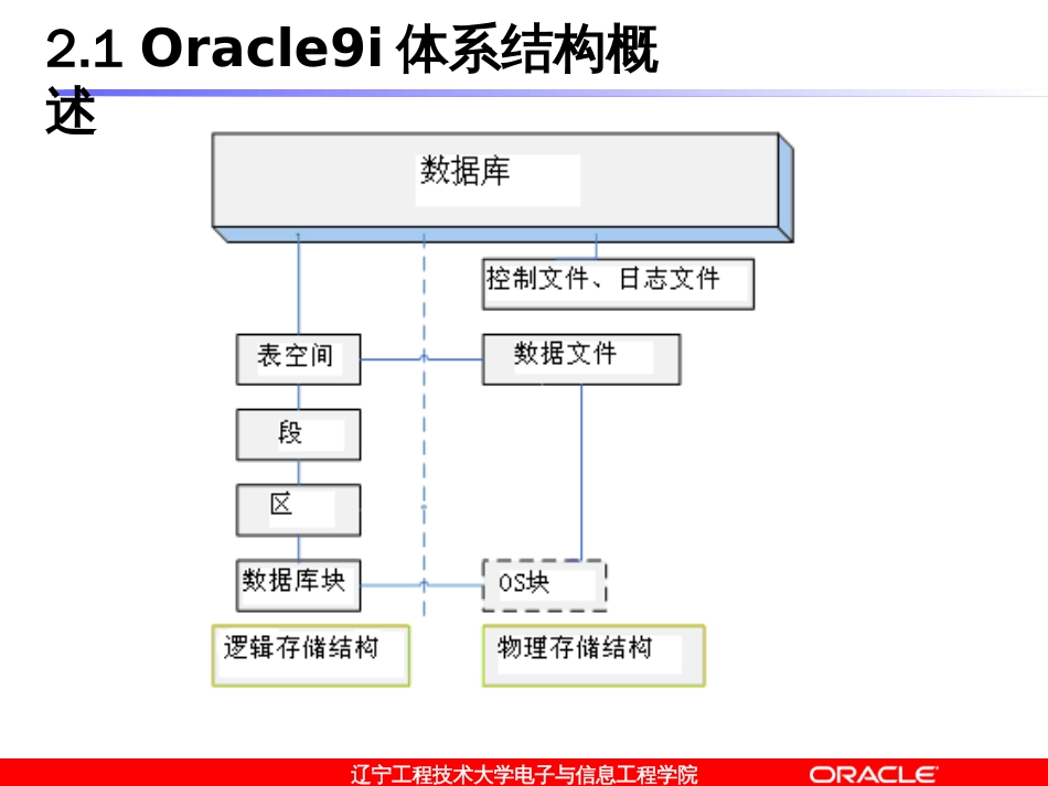 2oracle9i体系结构_第3页