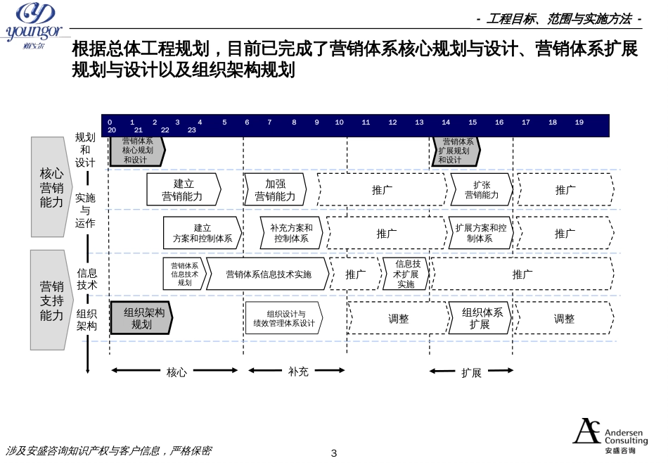 ac安盛咨询—雅戈尔营销网络建设咨询报告_第3页