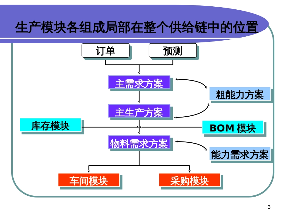 ERP功能模块培训资料_生产计划模块(PPT_63页)(PPT58页)_第3页