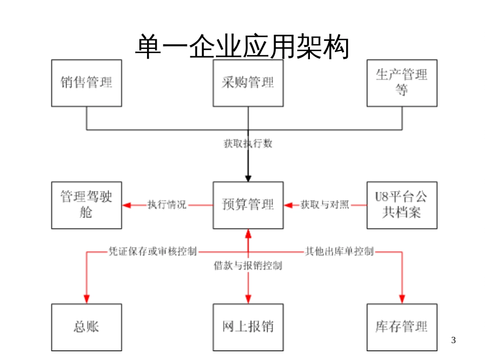 861预算管理应用方案_第3页