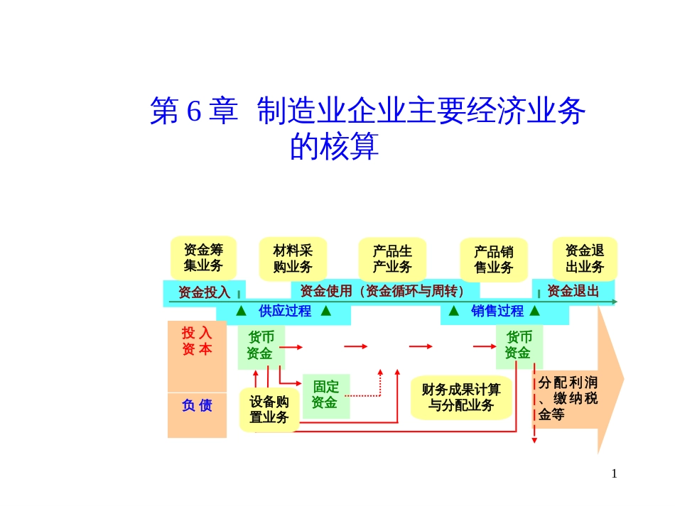 6制造企业主要经济业务核算_第1页