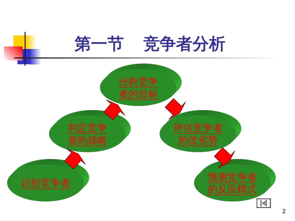 9竞争性市场营销 战略_第2页