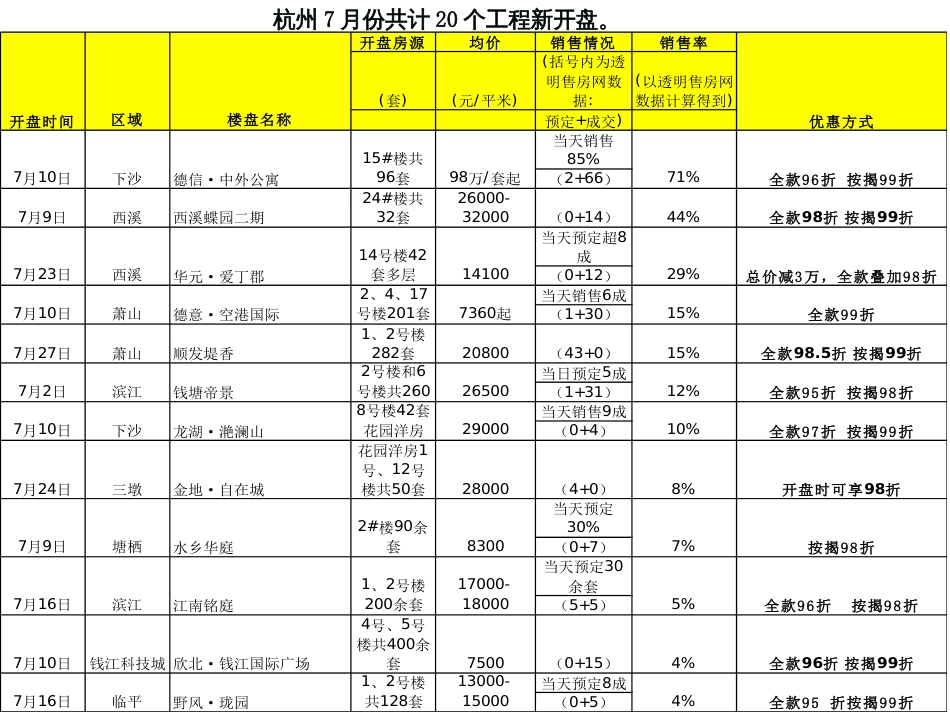 7月份杭州区楼盘调研_第3页