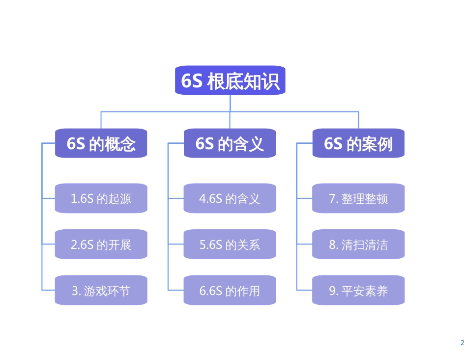 6S基础知识讲解_第2页