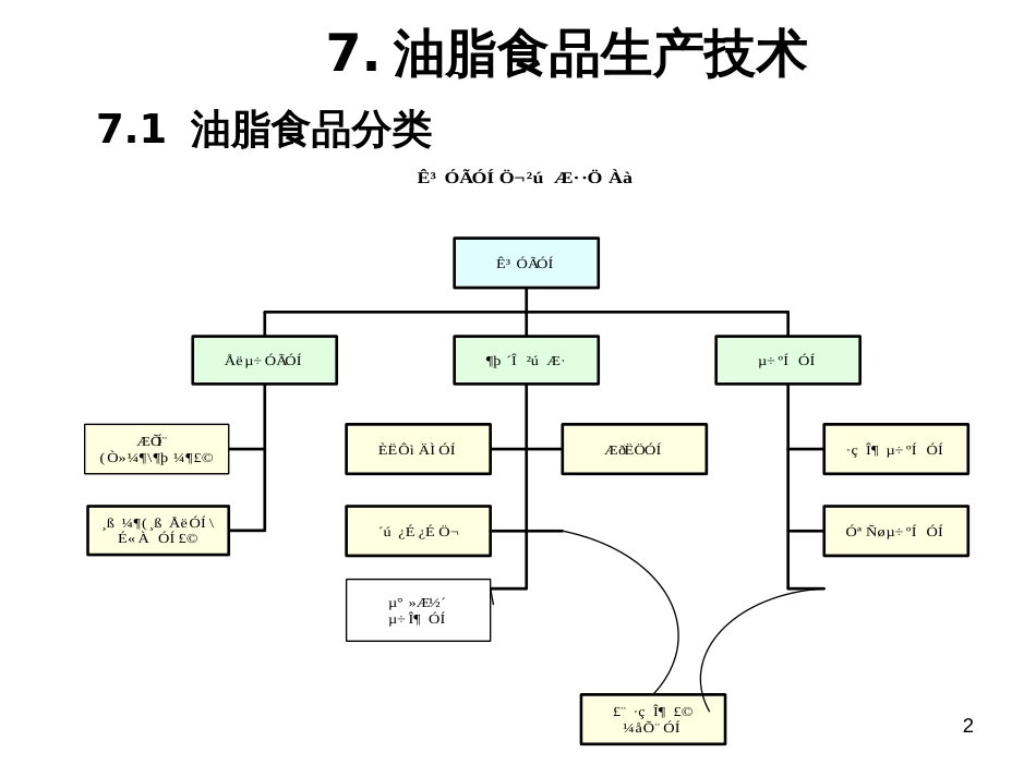 7油脂食品生产技术_第2页