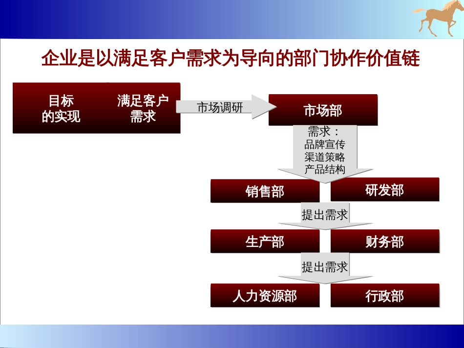 1天版内训版如何成为一位卓越的高绩效部门经理人_第2页