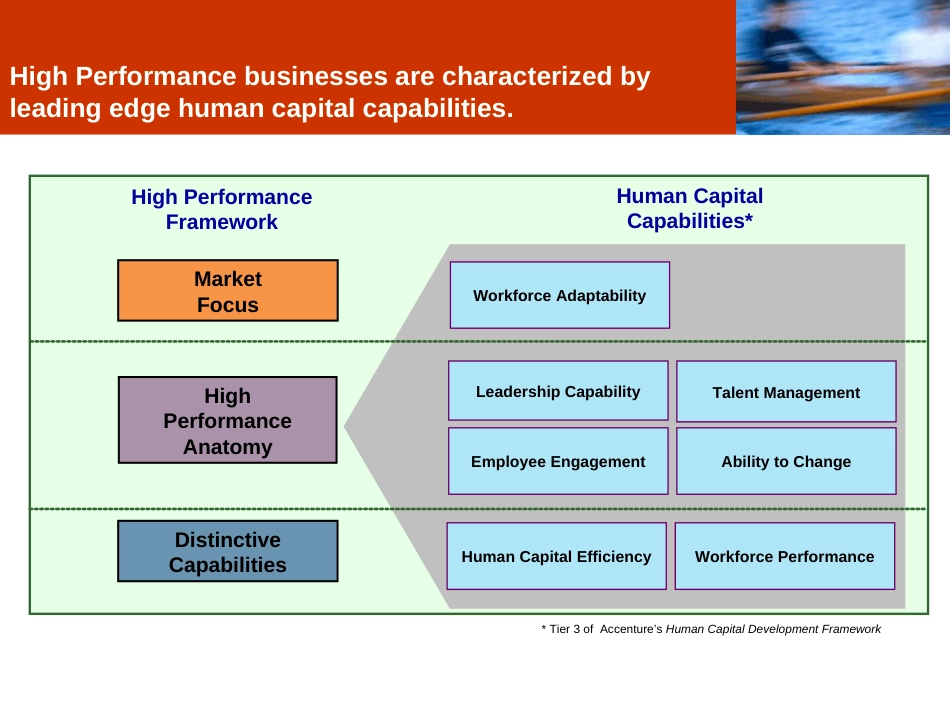 Accenture_HCDF埃森哲人力资本框架_第3页