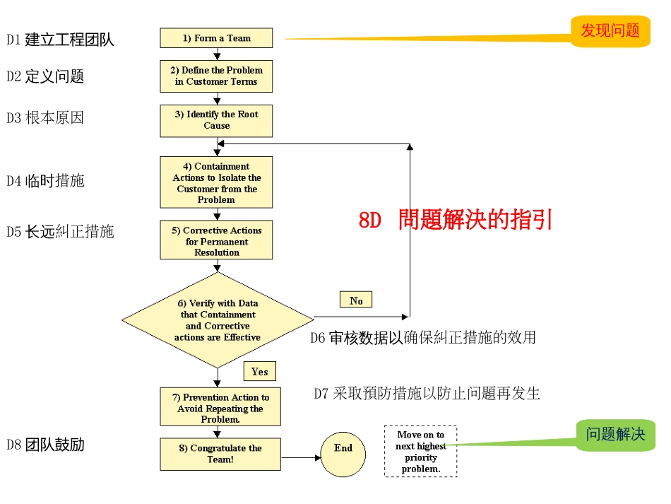 8D解决问题的技巧_8D_Problem_Solving_第2页