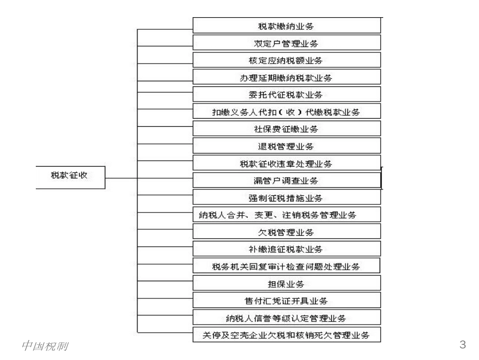 05 税款征收_第3页