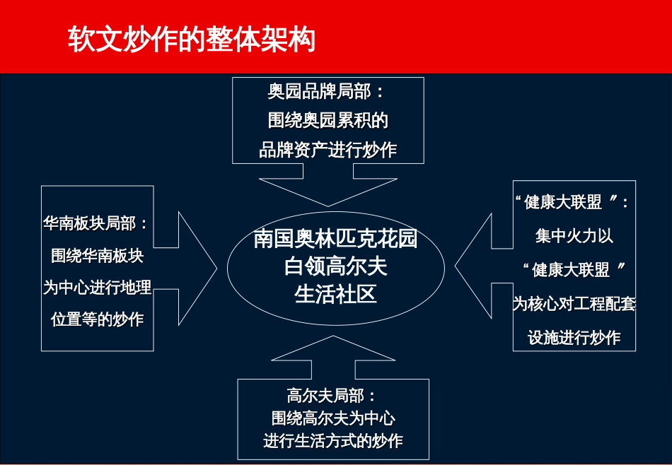 【房地产】南奥软文_第3页