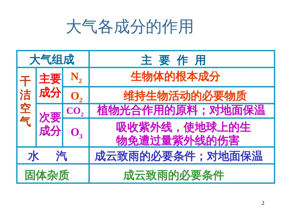 3--1大气环境_第2页