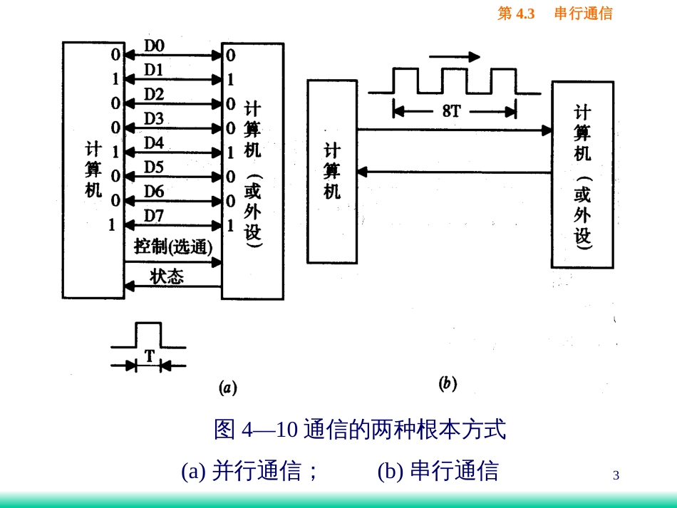 43 串行通信接口_第3页