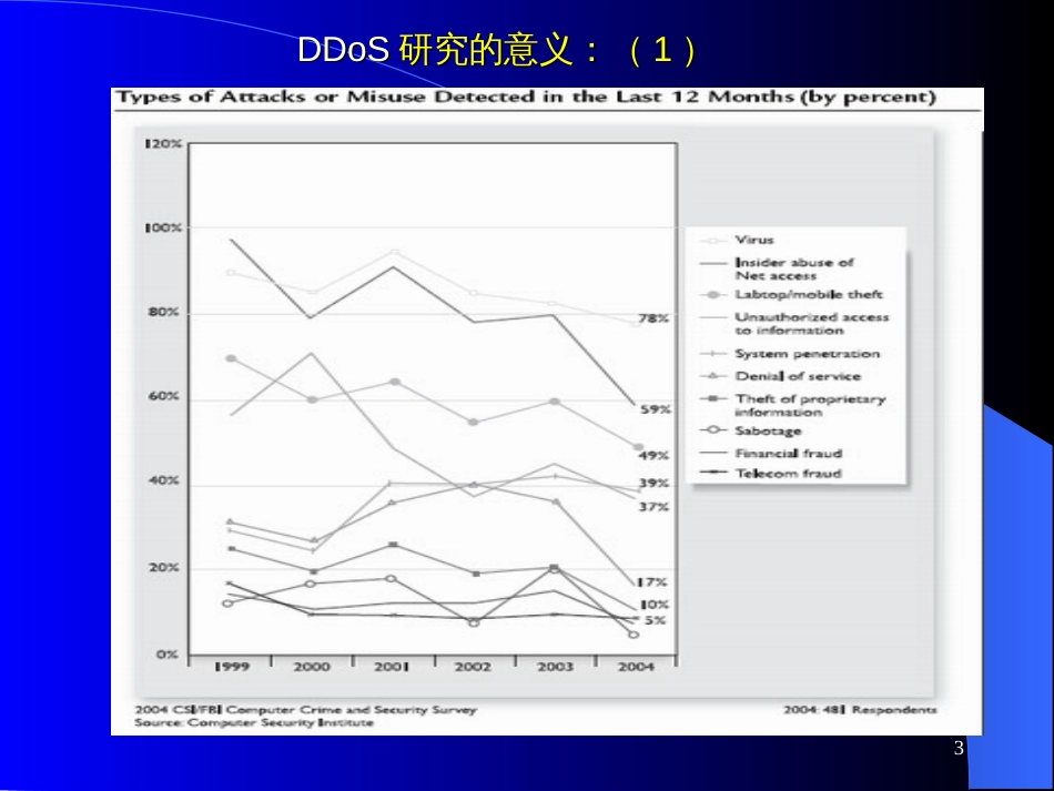 DDoS攻击研究综述-多目标编批测量的研究_第3页