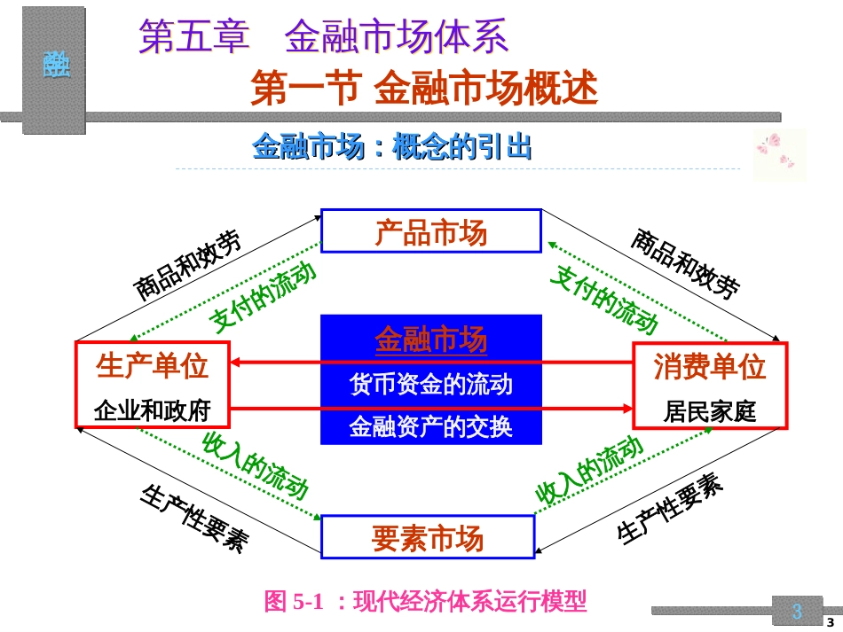 5章金融市场体系_第3页