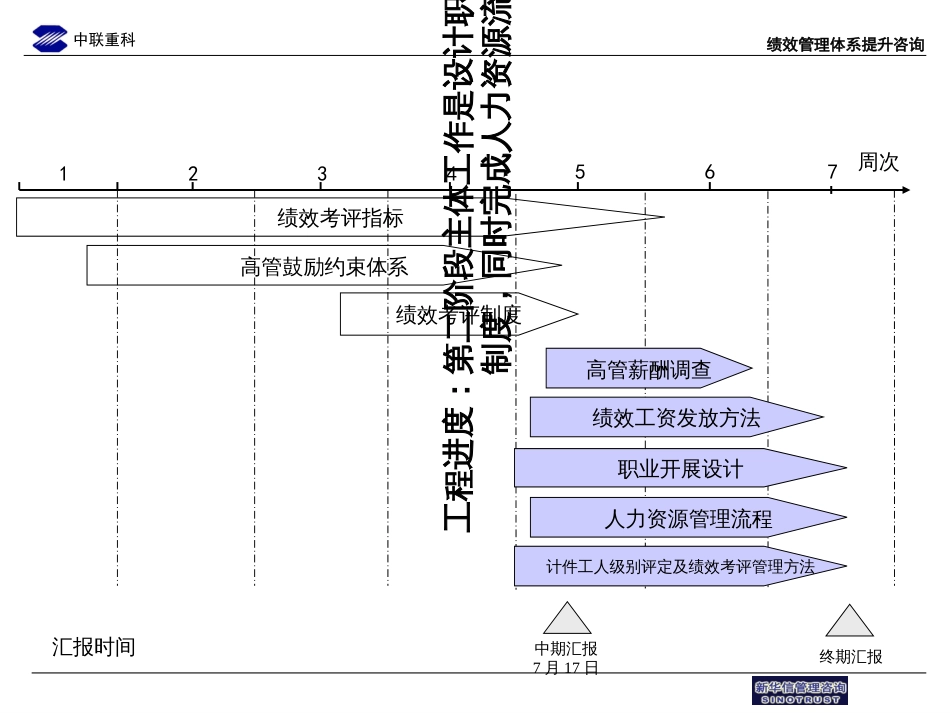 aq××绩效管理咨询项目(ppt86页)_第3页