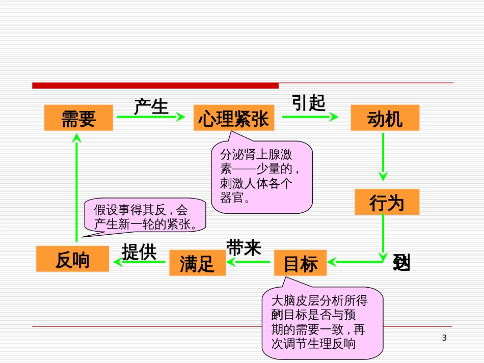 11管理学激励_第3页