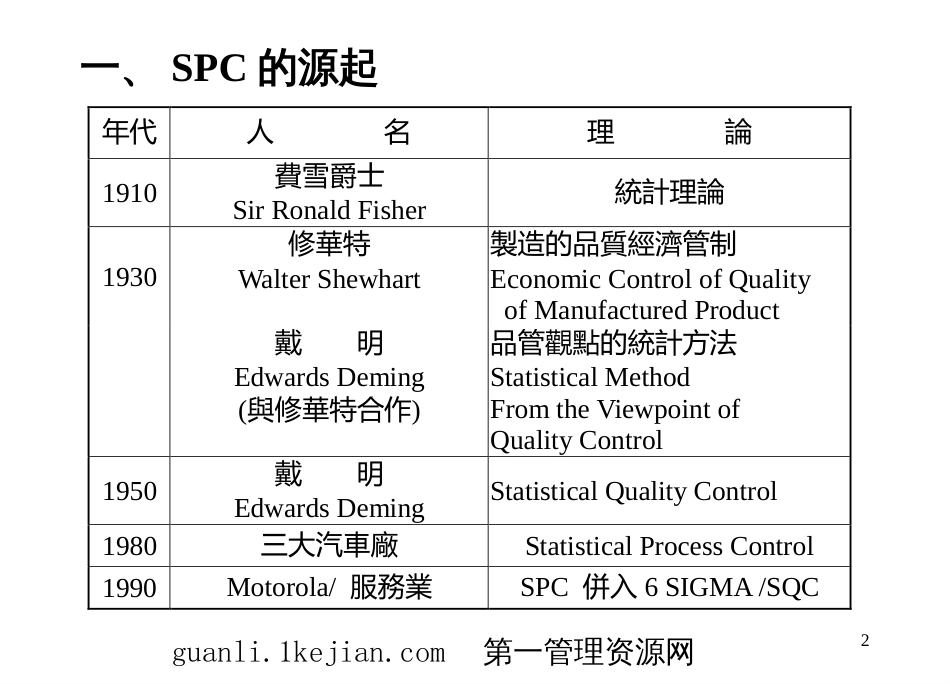 afy_0701_统计制程管制(SPC)_第2页