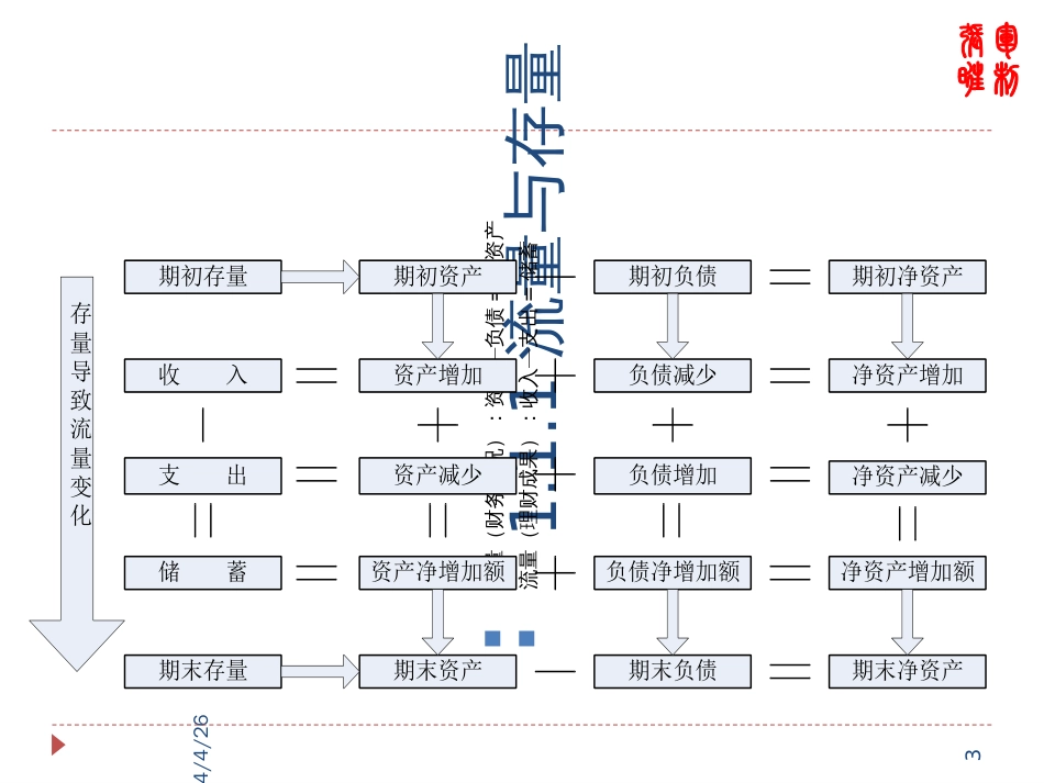 2家庭财务报表编制与分析_第3页