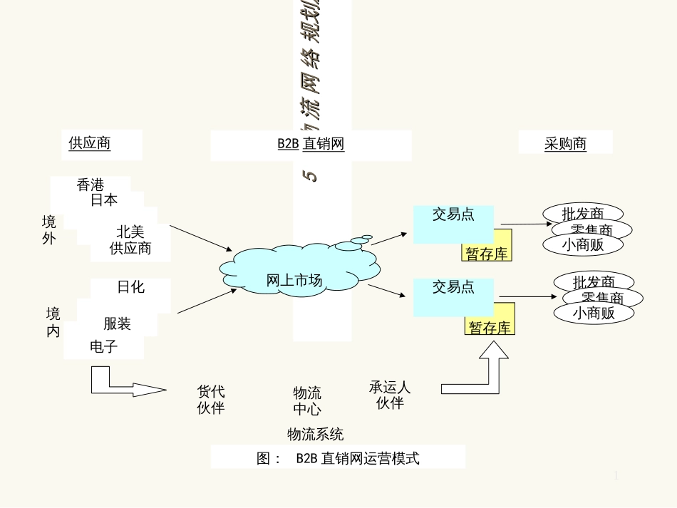 5物流网络规划及其分析_第1页