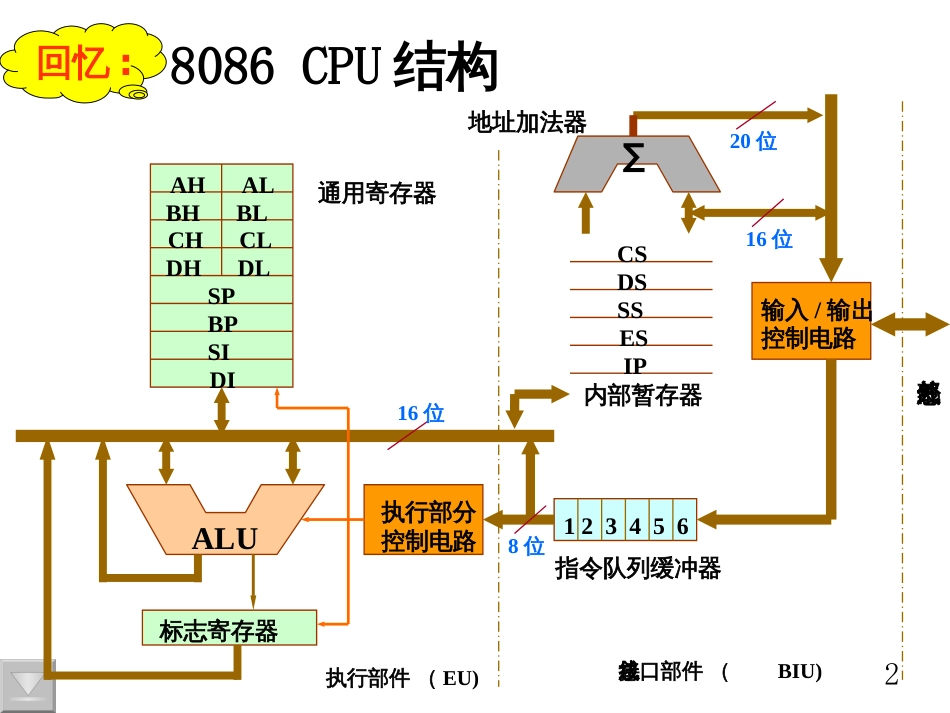 3-1 8086寻址方式FENG_第2页