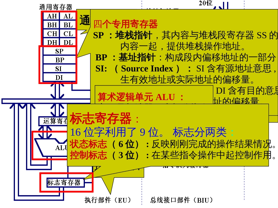 3-1 8086寻址方式FENG_第3页