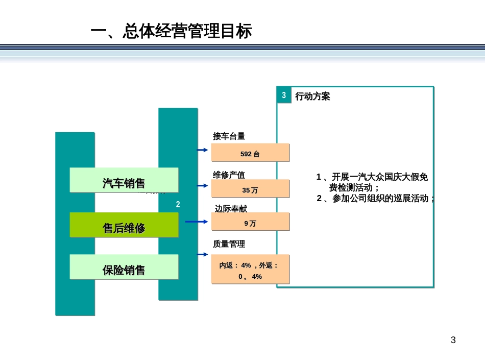 4S汽车销售服务有限公司10月份工作分析52_第3页