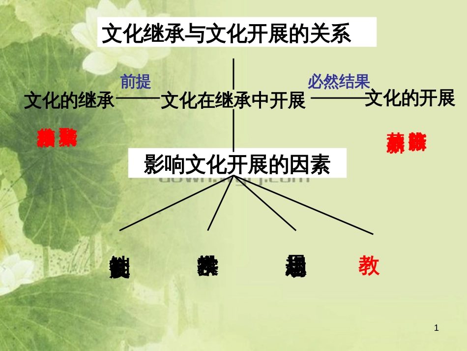 51文化创新的源泉与作用(上课)ppt_第1页