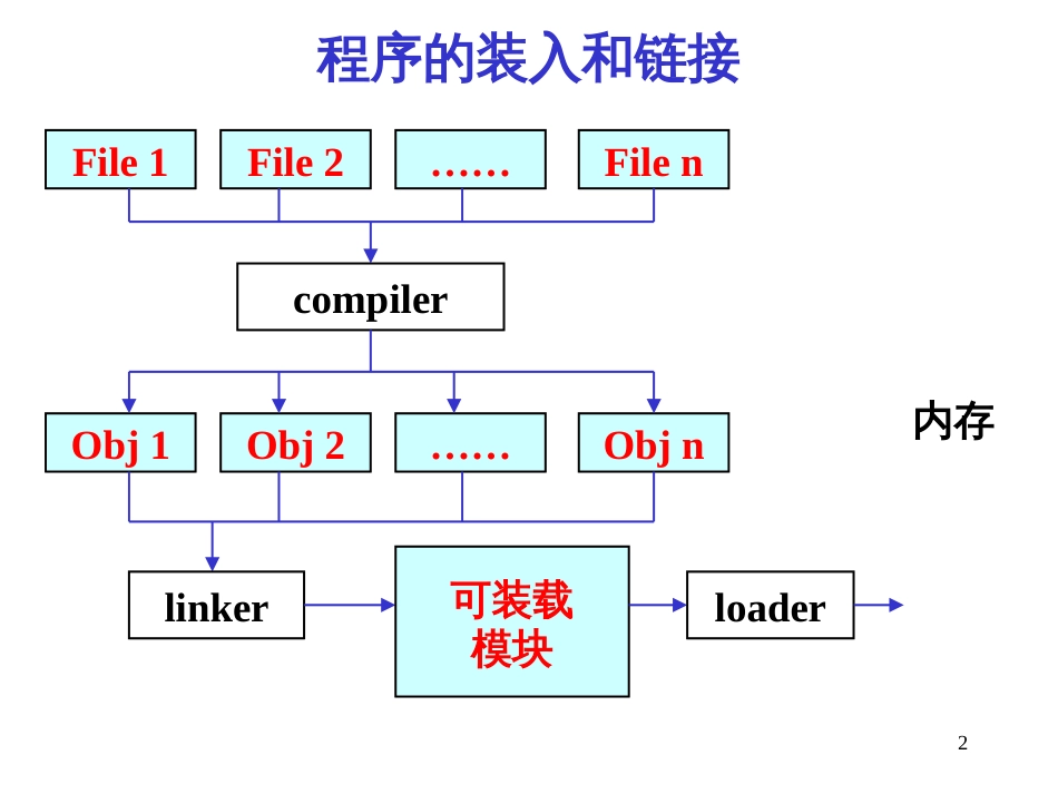 9-运行时存储空间组织_第2页