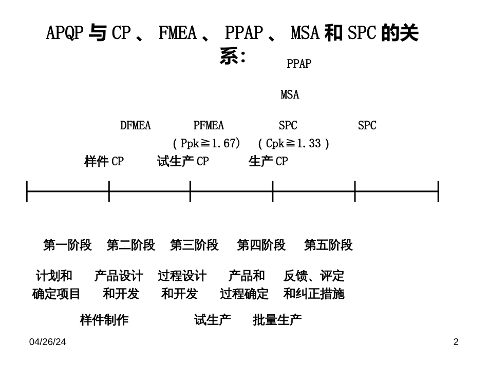 APQP五大工具(精华)_第2页