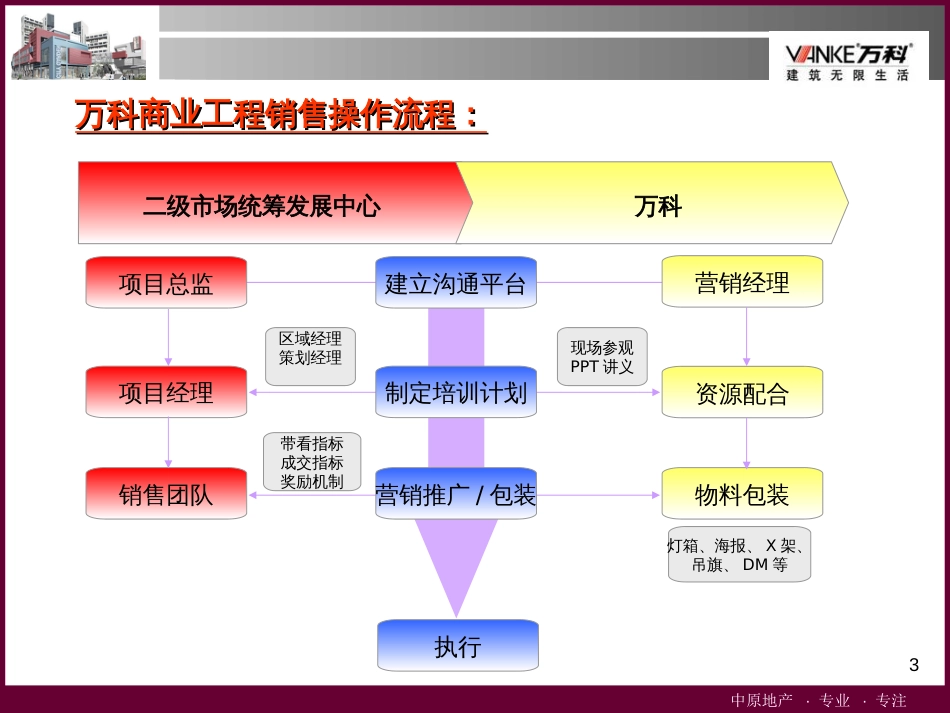 8月中原-万科康王路项目商业裙楼策划方案(终稿)_第3页