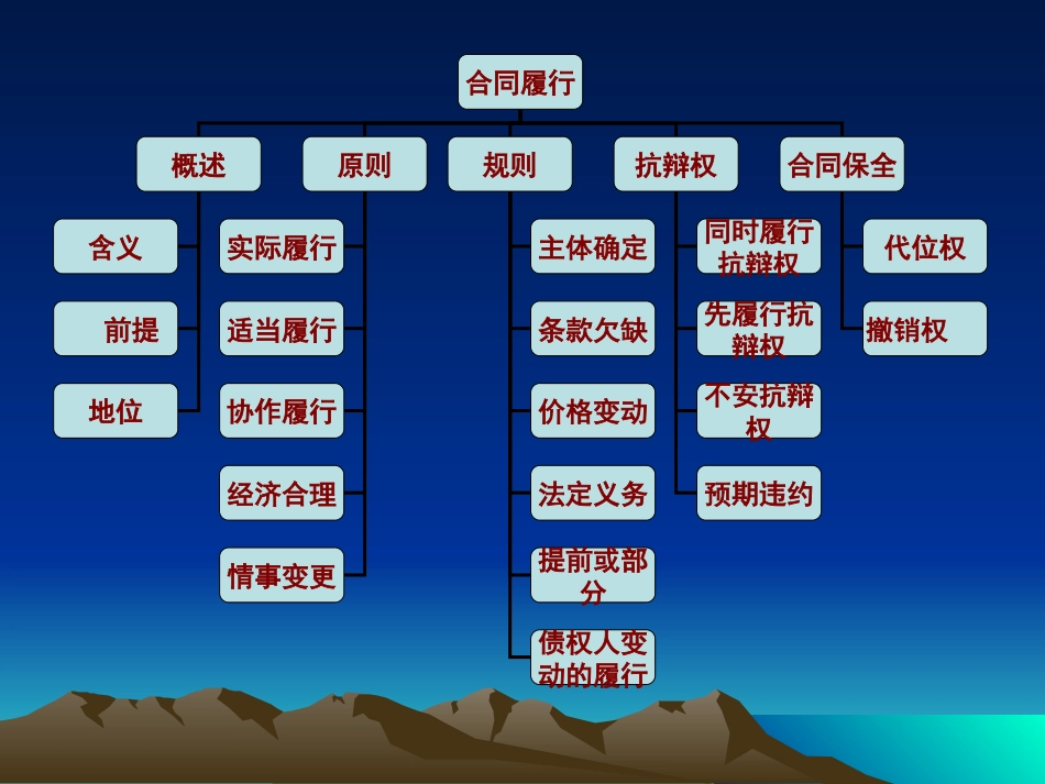 3第四章合同的履行_第2页