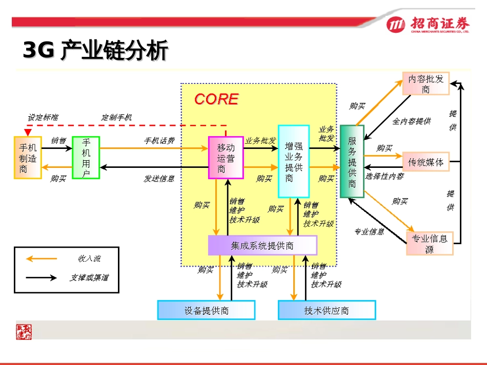 3G在中国投资机会分析_第2页