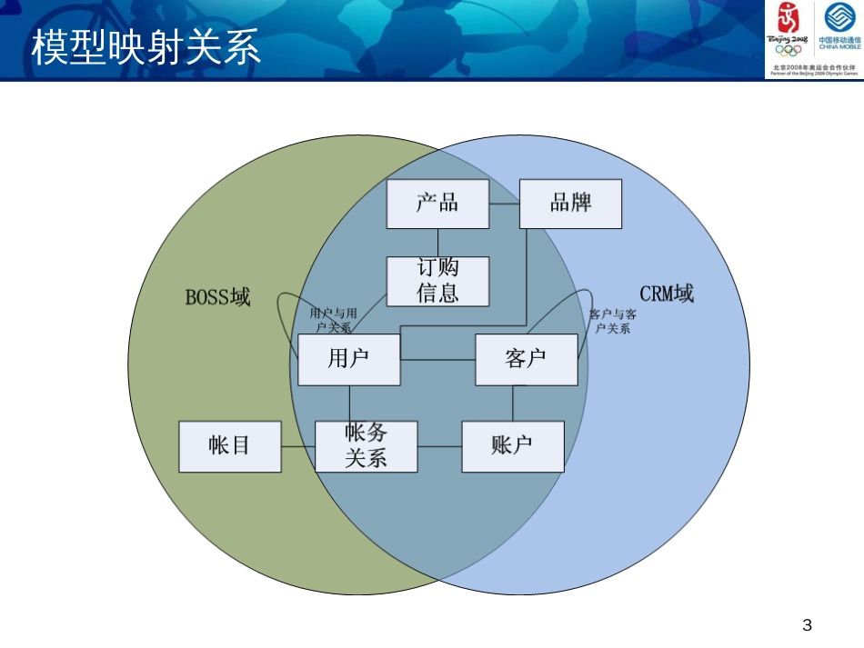 CRM与BOSS重点问题讨论_第3页