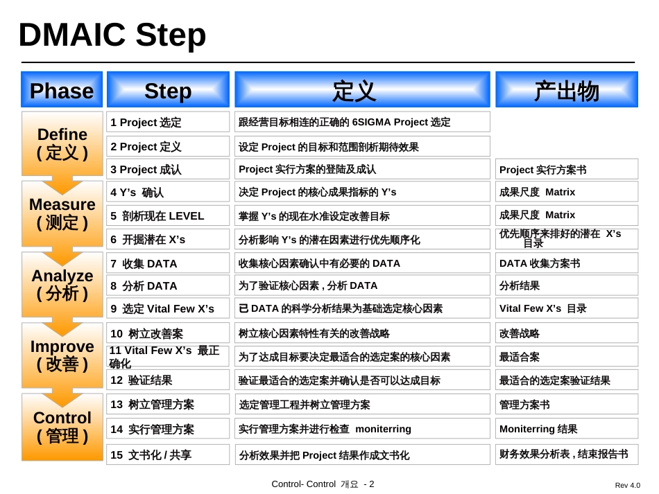 6西格玛培训讲座05_DMAIC_Control_第2页